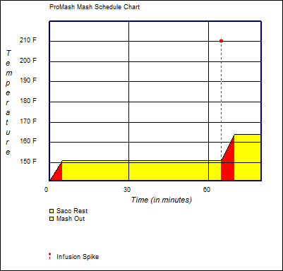 Mash Schedule